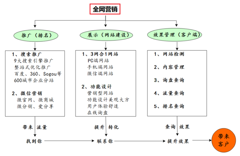 网站建设与网站推广哪个流量大？说说SEO关键词怎么选？