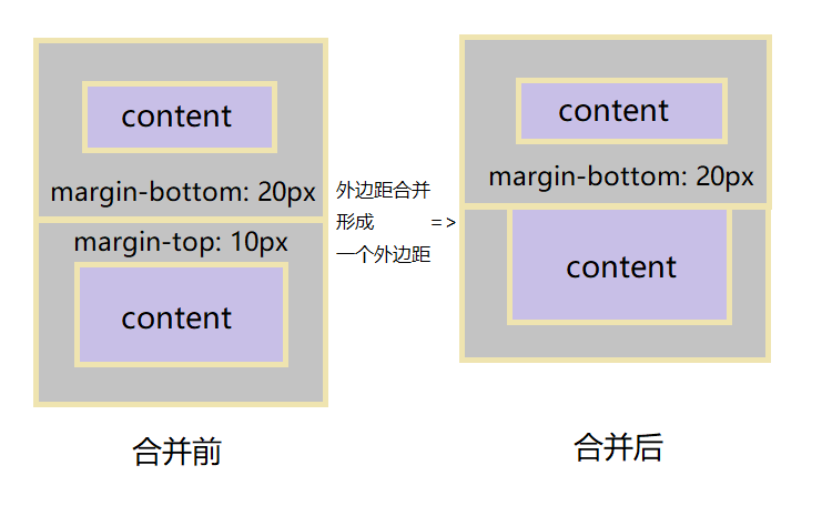 CSS margin 属性定义边外补白