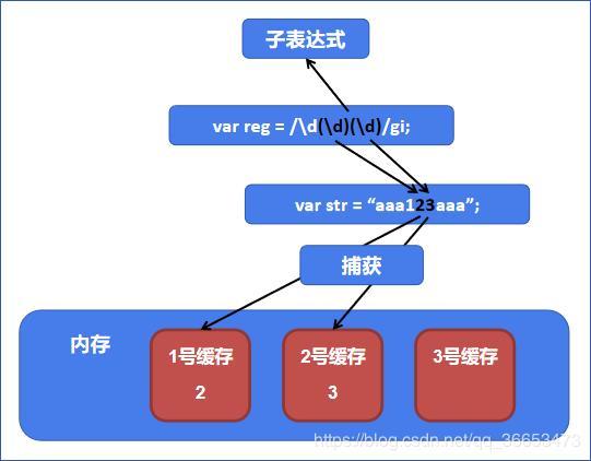 PHP正则表达式之捕获组与非捕获组