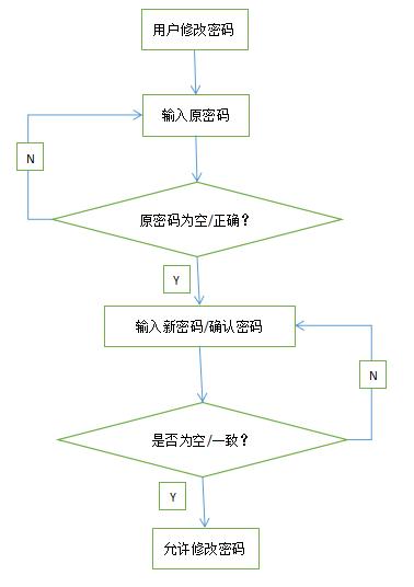 忘记MySQL Root密码？修改MySQL Root密码的方法