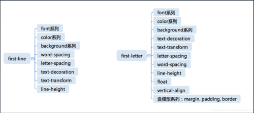 简单学习css组合与CSS嵌套的写法