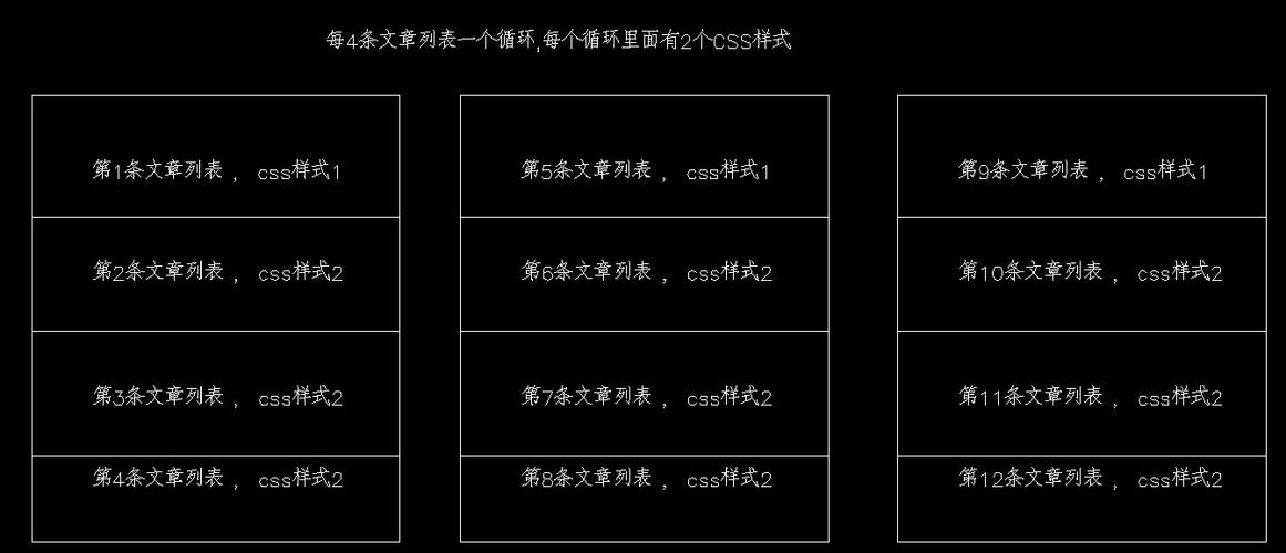 dedecms调用不同CSS样式的文章列表