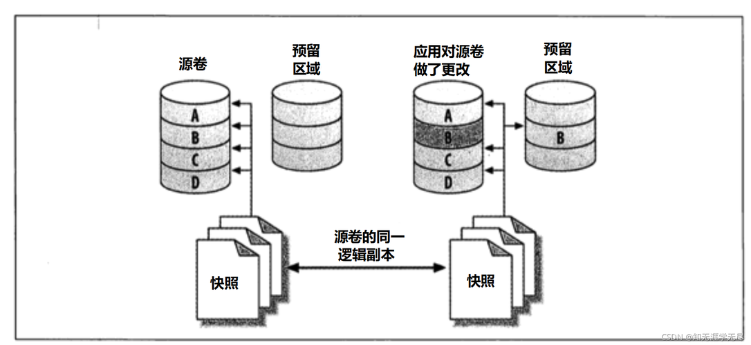 mysql 备份数据库结构_数据库备份