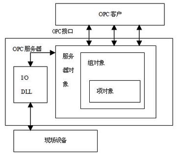 opc服务器组成及各部分功能是什么