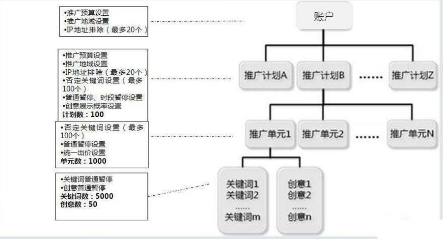 竞价多账户策略制定