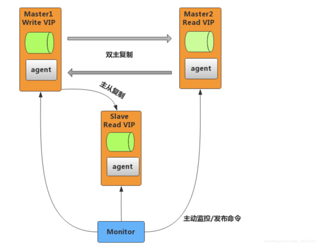 mysql数据库双活_解除双活关系