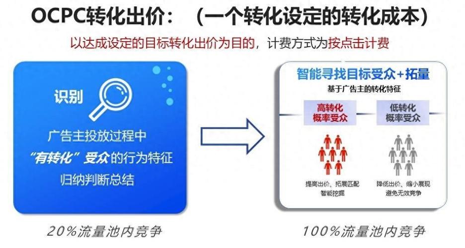 OCPC投放效果不稳定？四大优化方向解析！