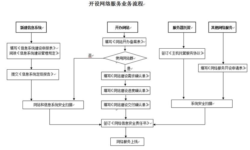 配置公网服务器的步骤