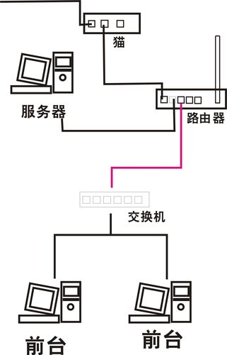 服务器跟网络有什么关系