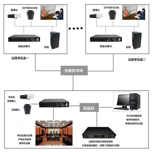 服务器审讯中是什么意思