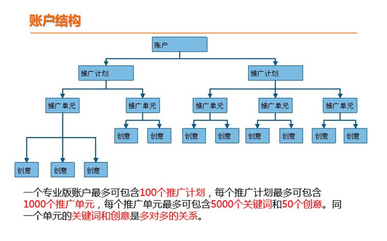 竞价多账户策略制定