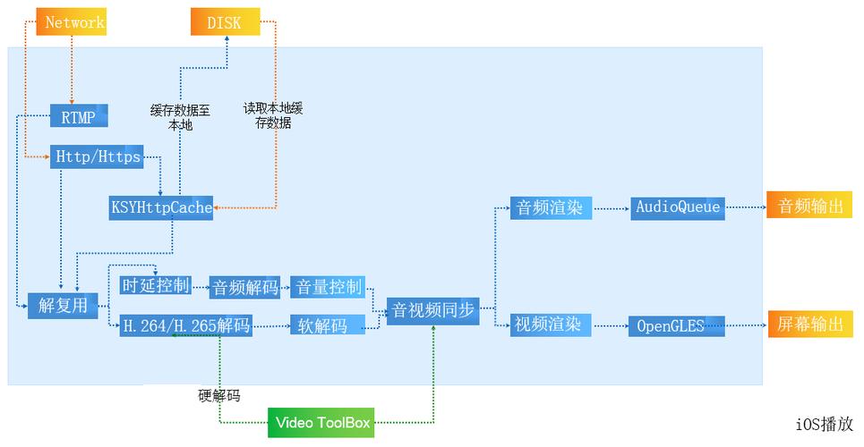 如何有效利用SDK实现媒体播放软件的高级管理功能？