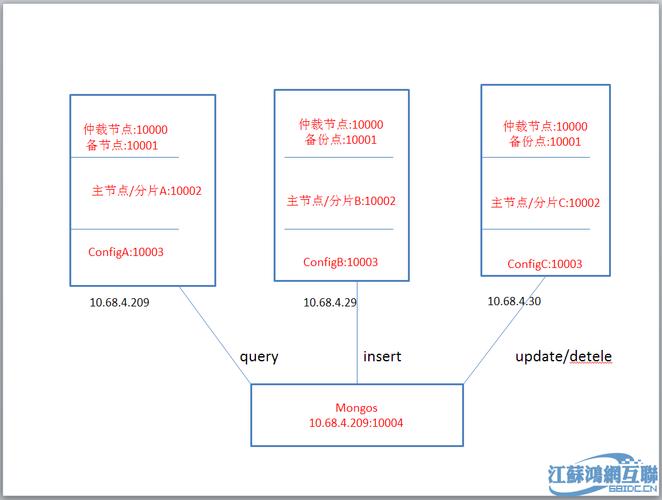 mysql 数据库 如何分片_如何设置MongoDB数据库分片集群的分片键