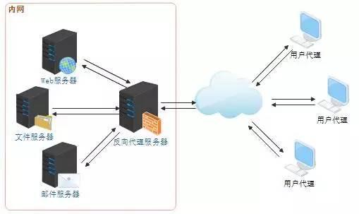 web服务器和应用服务器的关系