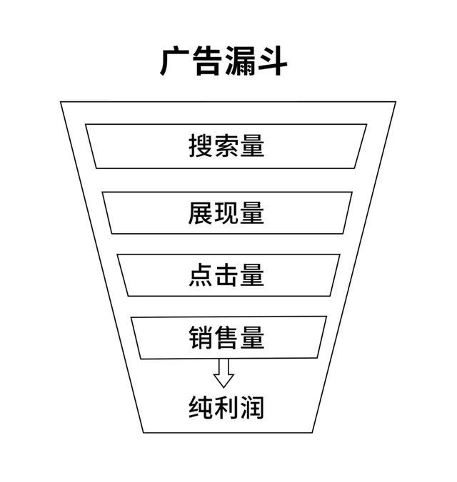 广告展现量突增突降？教你4步解决流量波动问题