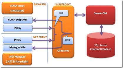 SharePoint 客户端对象模型 (一) ECMA Scriptjavascript技巧