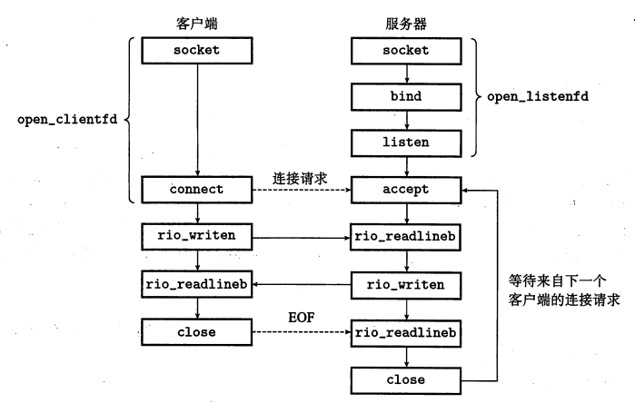 c语言和服务器有什么关系