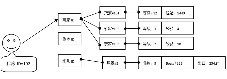 为什么国内游戏要分服务器呢