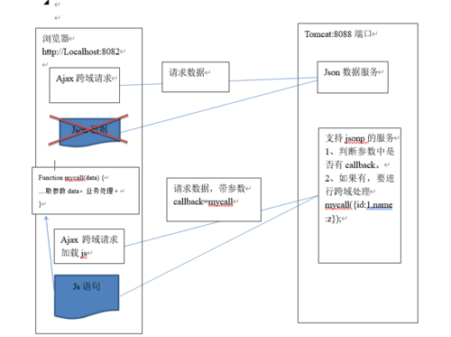 Jsonp 跨域的原理以及Jquery的解决方案jquery