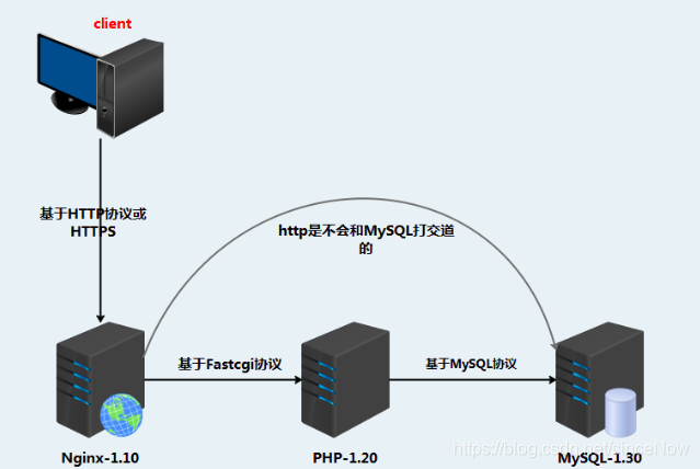 lnmp环境中如何为nginx开启pathinfo