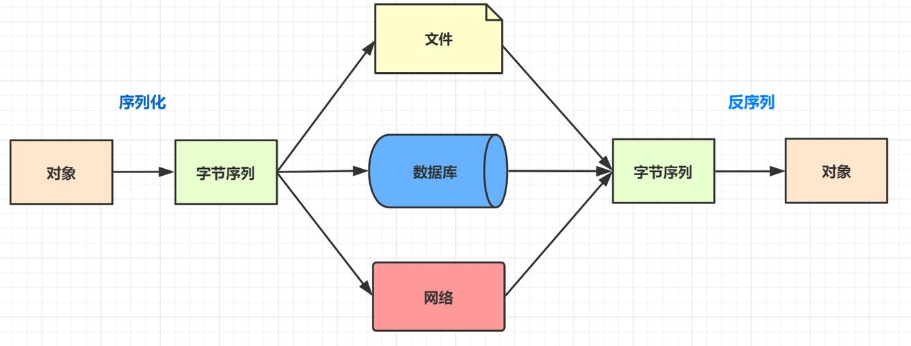 J2SE中的序列化的认识