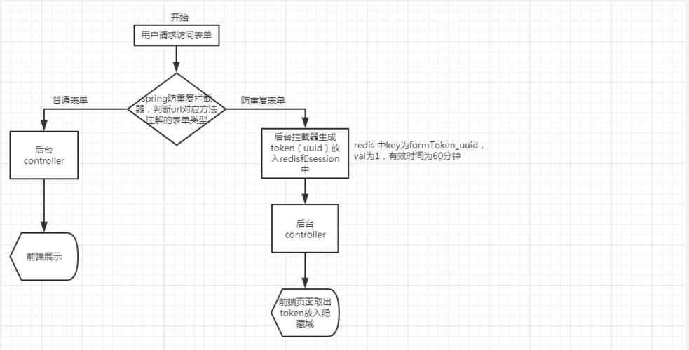 防止dedecms留言版重复提交的方法