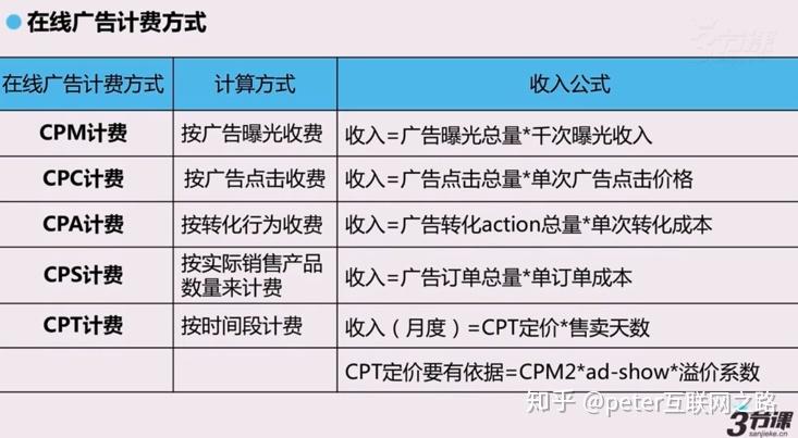 一价广告计费的发展变化及其博弈（上）