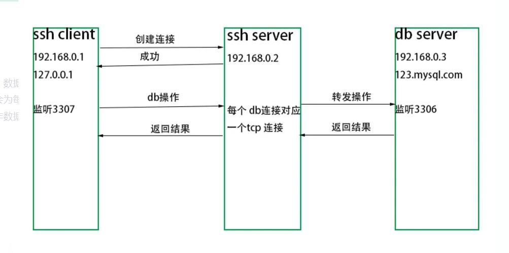 mysql ssh_SSH连接