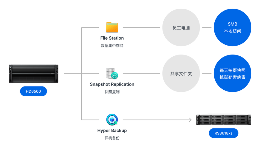 企业文件服务器搭建最优方案