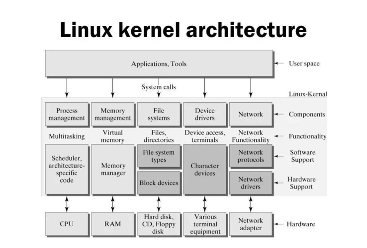 linux查看所有模块