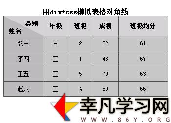 用div css模拟表格对角线