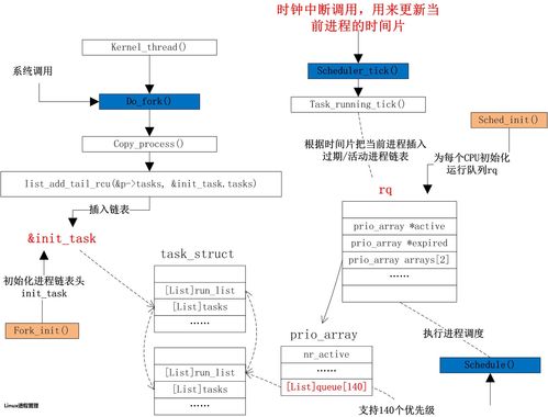 linux进程实验原理