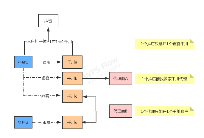 落地页和创意都没有问题，为什么展现和排名都没有？