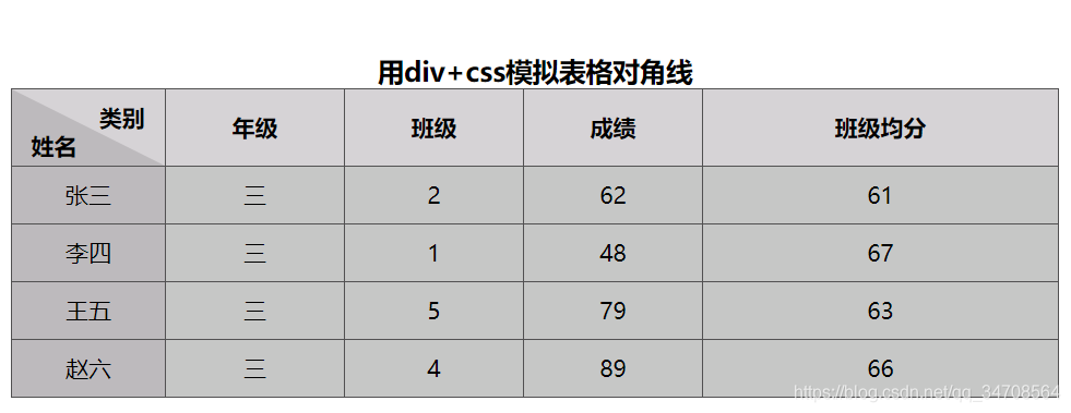 css 模拟表格斜线