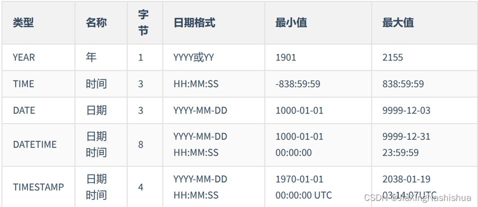 mysql 时间类型_日期/时间类型