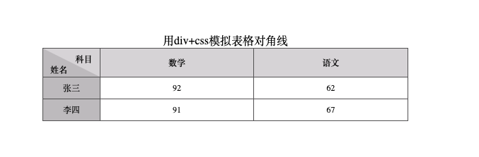 用div css模拟表格对角线