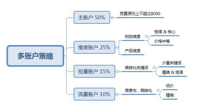 竞价多账户策略制定