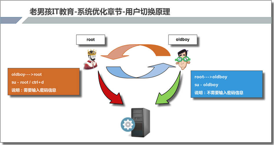 linux技能提升素材