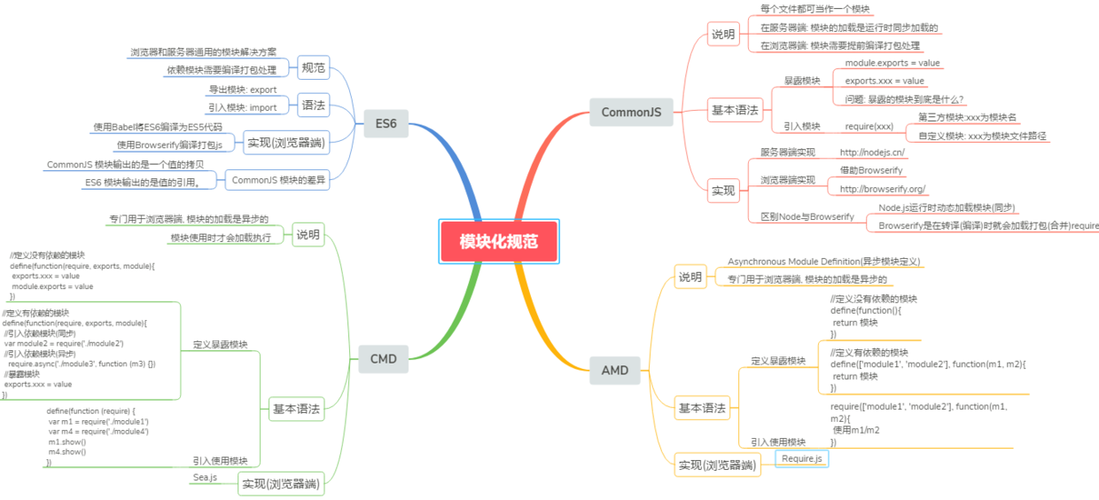 CSS模块化的理解