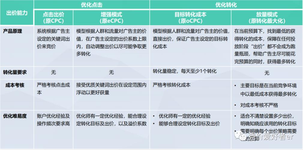 什么时候开“放量模式”？百度调整经验分享