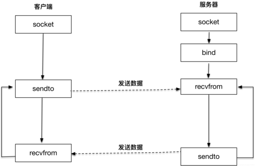 使用udp的服务器程序是什么意思