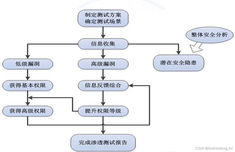 初识DEDECMS系统安全检测功能