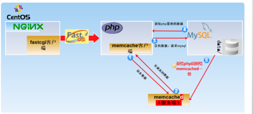 DedeCMS V5.7开启memcache缓存的方法