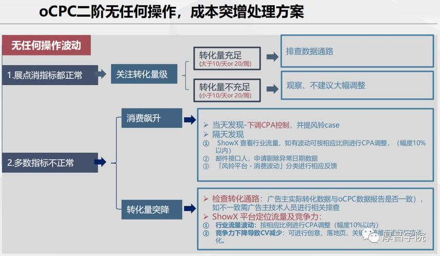 百度OCPC优化指南