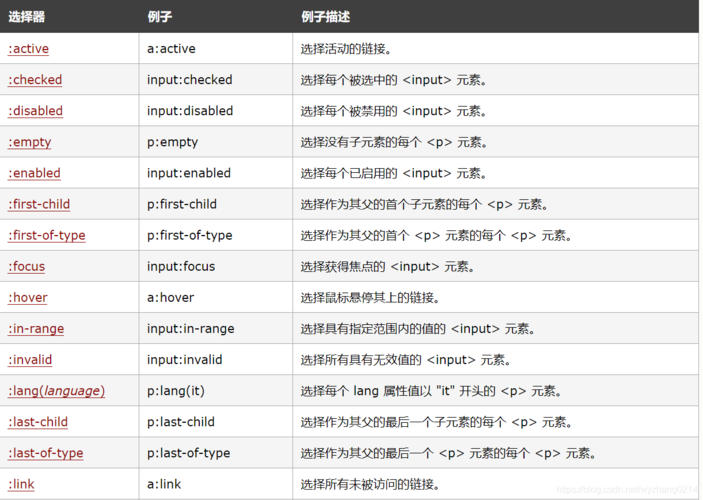 英文教程:五种CSS选择器类型