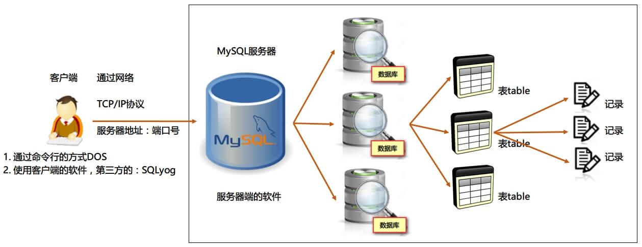 mysql数据库服务器硬件_Mysql数据库