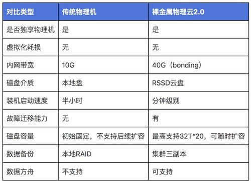 物理机和云服务器有什么区别呢