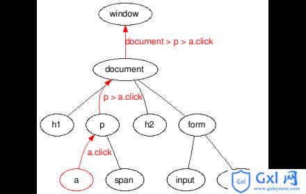 jQuery中的.bind、.live和.delegate之间区别分析jquery