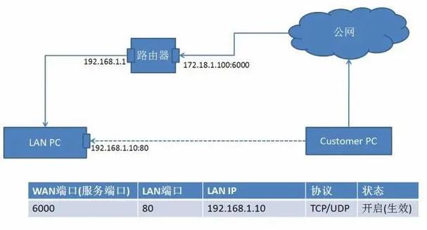 虚拟服务器的网络设置是什么