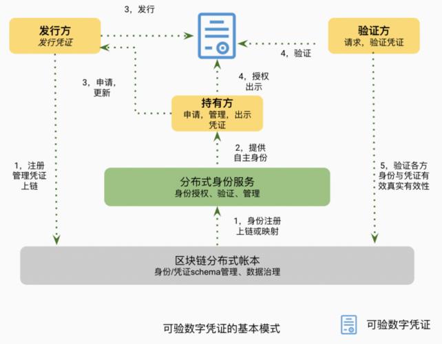 Apache基于MySQL的身份验证